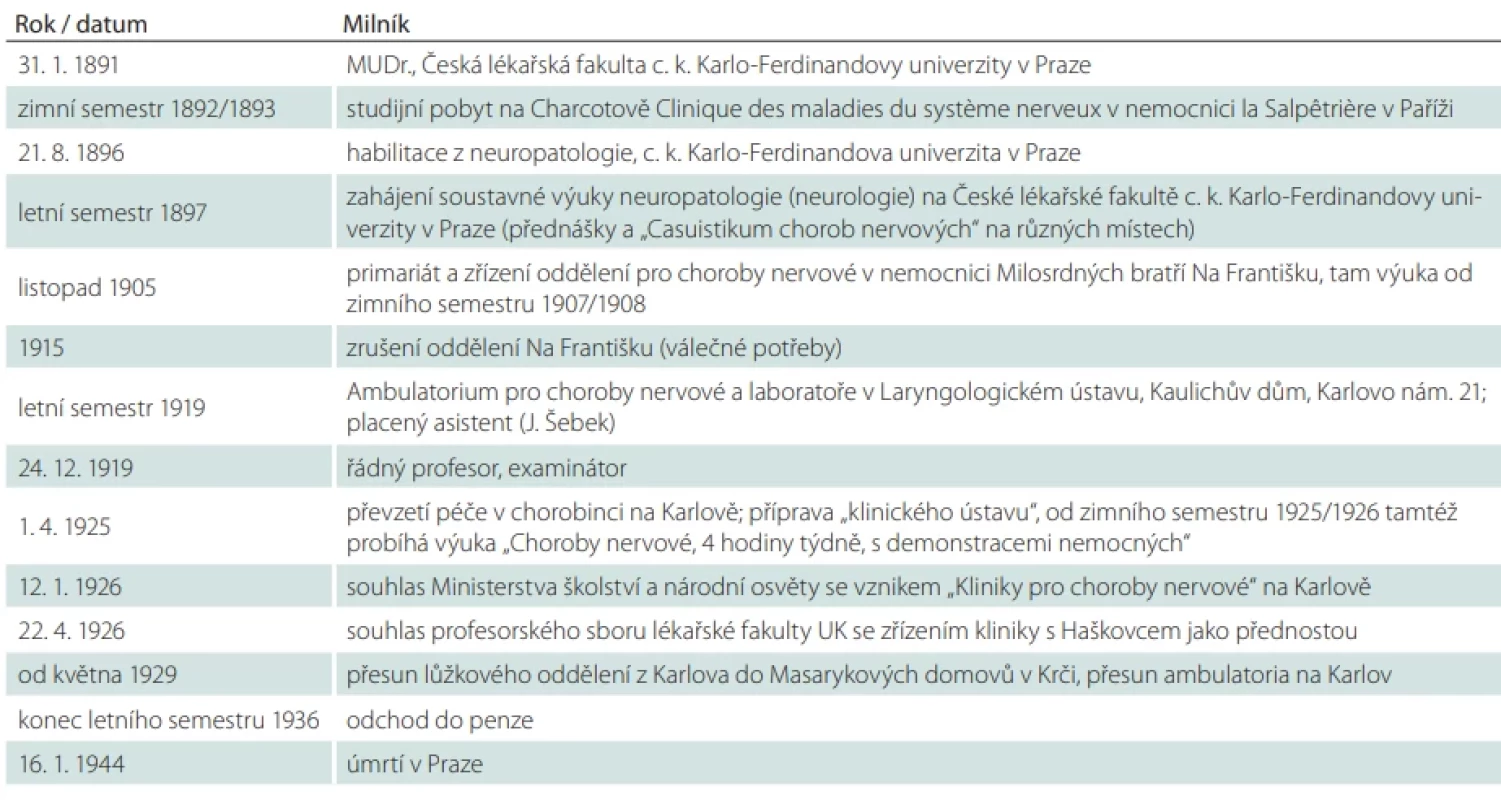 Historie neurologie v životě Ladislava Haškovce.