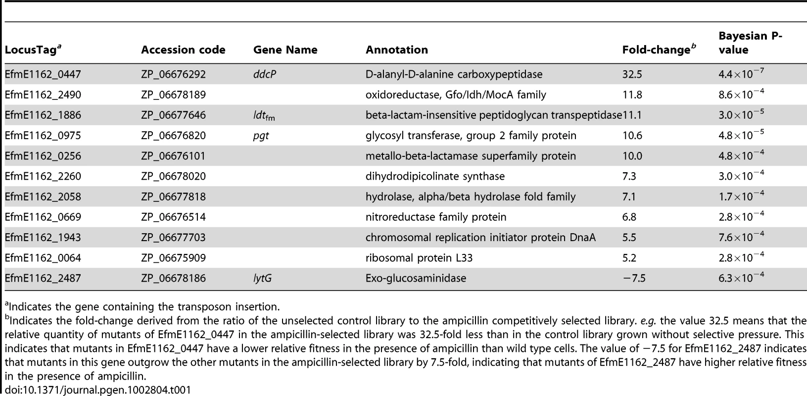 <i>E. faecium</i> genes involved in ampicillin resistance as determined by M-TraM analysis.
