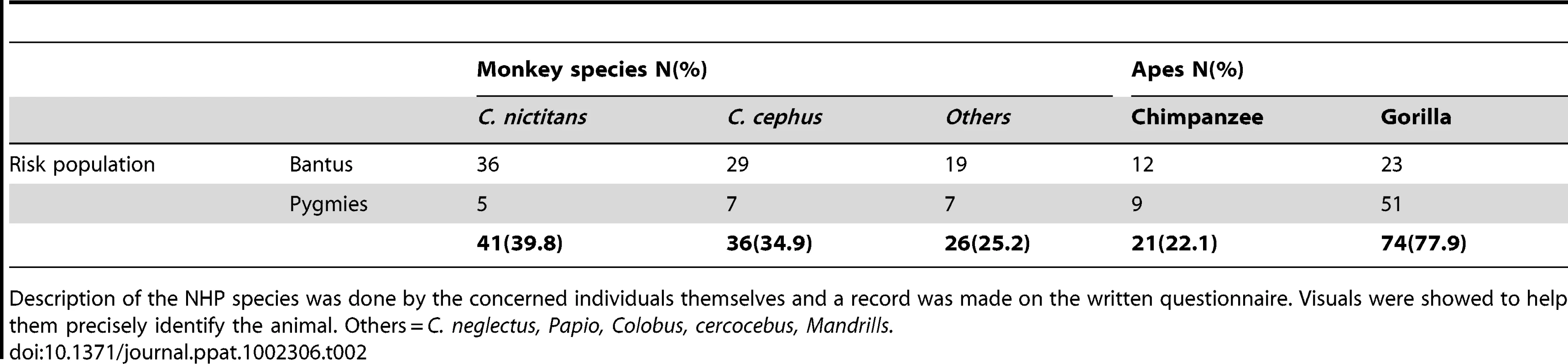 Species distribution of encountered NHP for the 198 individuals in the «contact group».