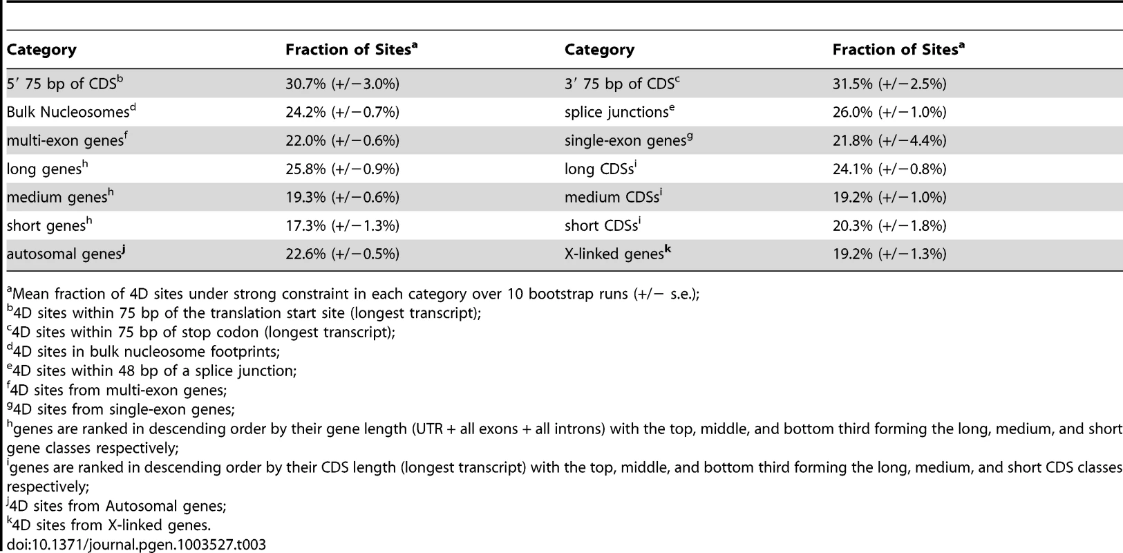 Strong constraint over different genic features.