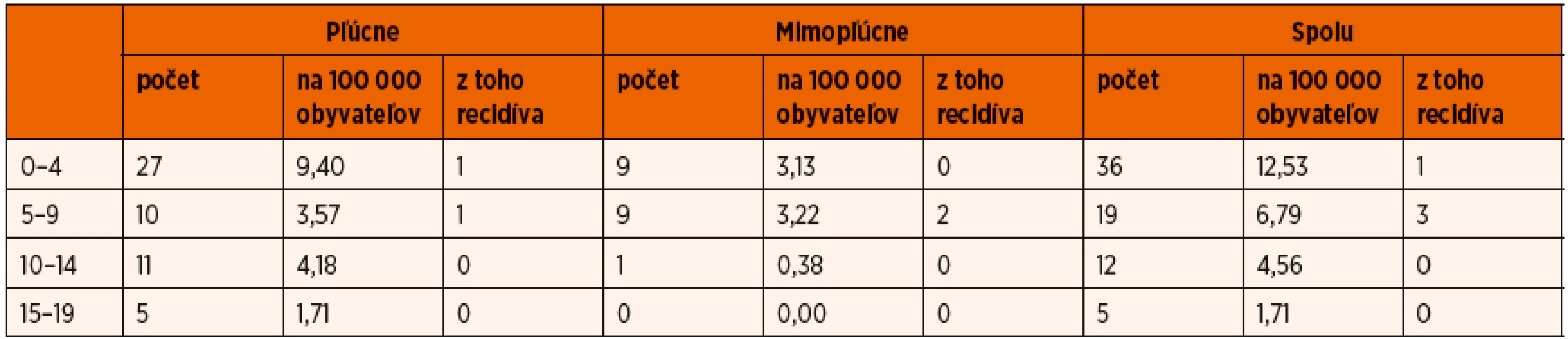Pľúcna a mimopľúcna tuberkulóza detí v r. 2015.