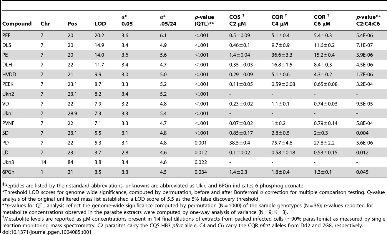 Genetic linkage by QTL and concentrations of metabolites<em class="ref">‡</em> (µM ± s.d.) observed in parasite extracts from chloroquine sensitive (CQS) and resistant (CQR) transgenic parasites.