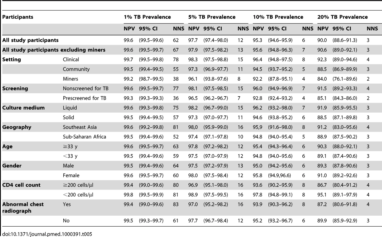 Negative predictive value (NPV) and number needed to screen (NNS) using rule CFSW in a hypothetical population of 1,000 people living with HIV stratified by study and individual level predictors.