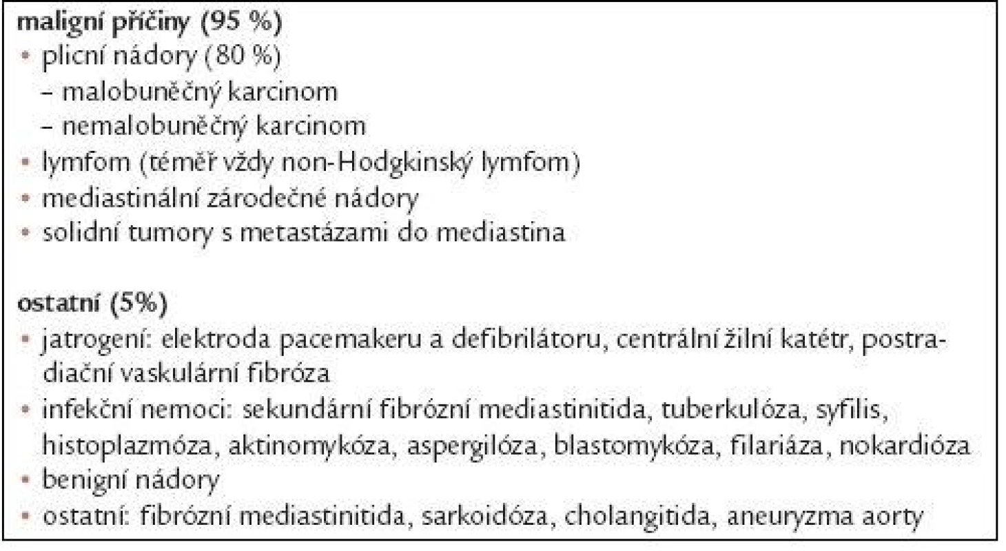 Etiologie syndromu horní duté žíly.