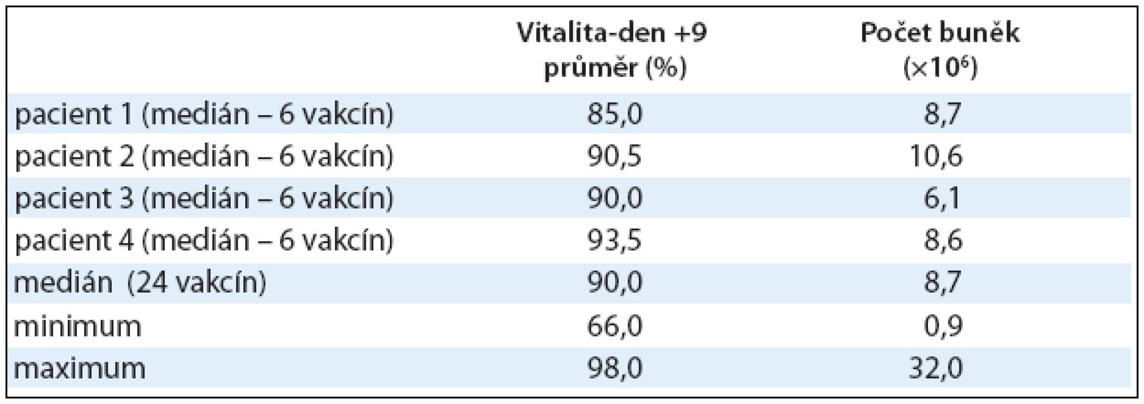 Dendritické buňky naložené Id-proteinem. Pro klinické podání DCs naložených Id-proteinem je důležitá vitalita buněk v den podání (den +9) a počet buněk. Hodnoty jsou vyjádřeny pomocí mediánu, minima a maxima.