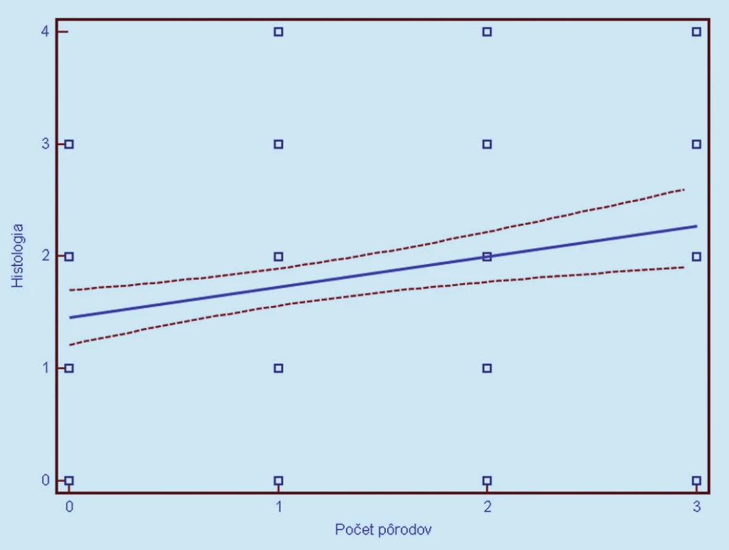 Závislosť histologického nálezu (0 = negatívny, 1 = CIN 1, 2 = CIN 2, 3 = CIN 3, 4 = CIS/ ICA) od parity. Prerušované čiary predstavujú 95% interval spoľahlivosti (pravdepodobnosť) výskytu prechodu regresnej línie pre celú populáciu.