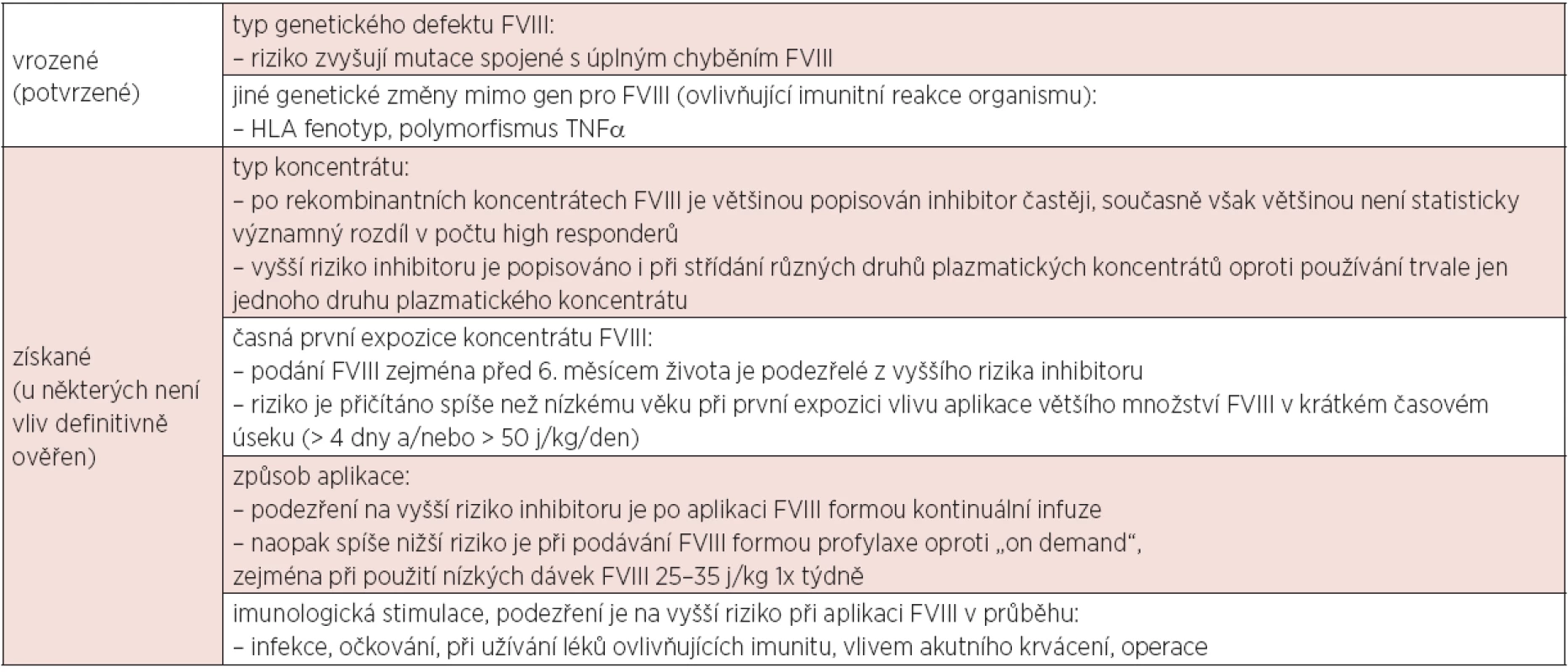 Faktory ovlivňující vznik inhibitoru.