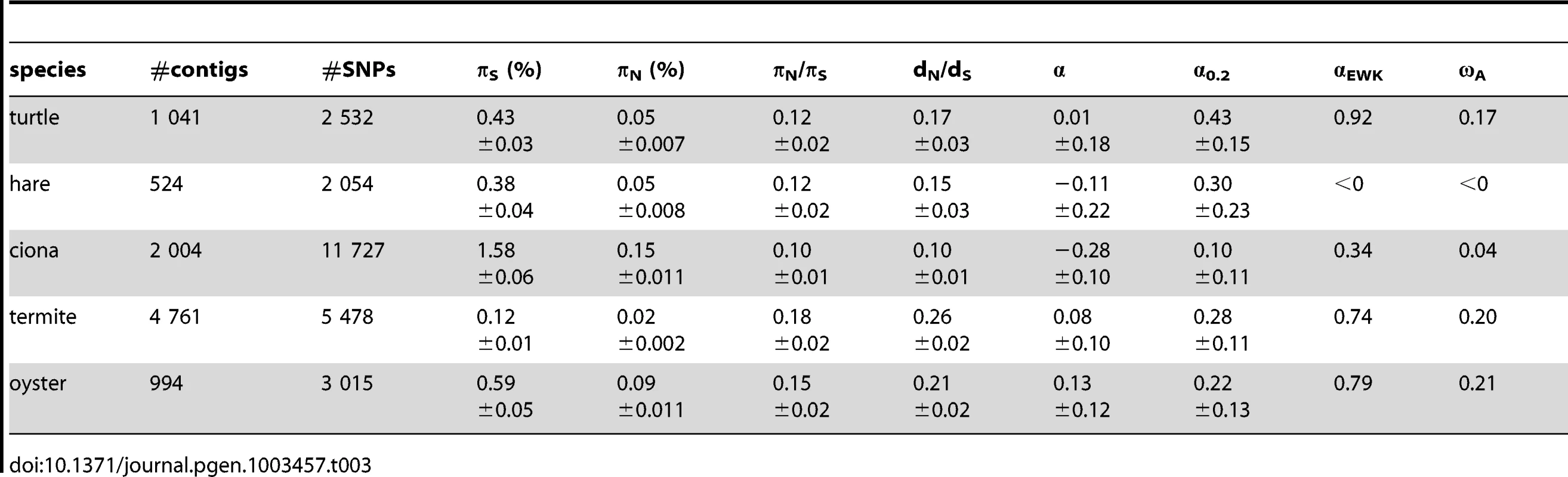Coding sequence polymorphism and divergence patterns in five non-model animals.