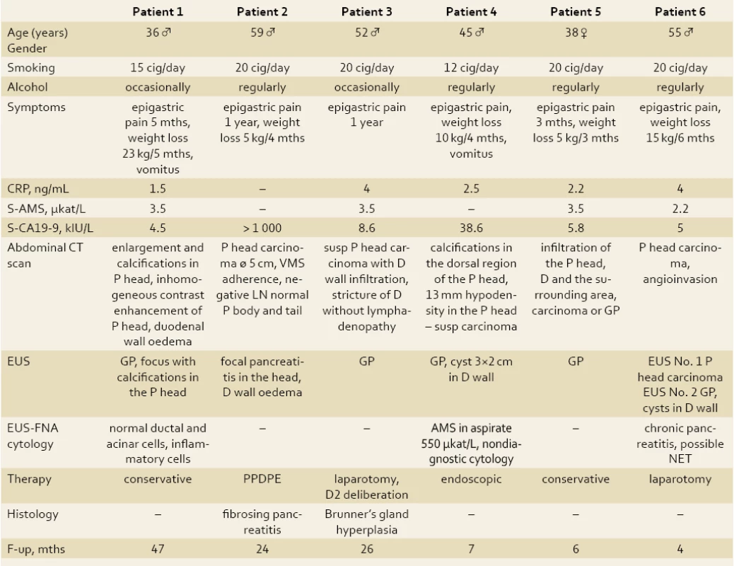 Clinical characteristics of patients.
Tab. 1. Klinické charakteristiky pacientov.