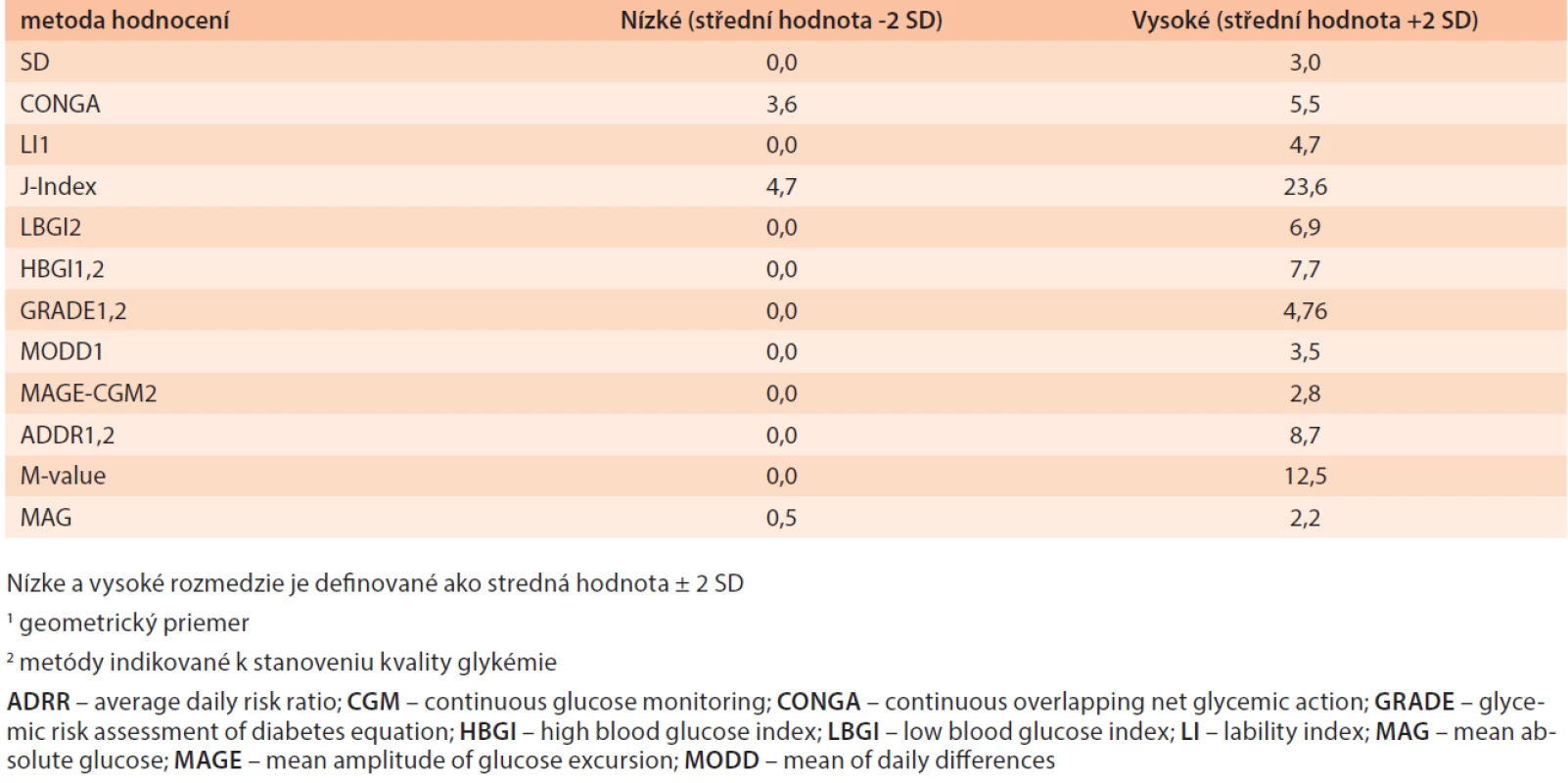 Normálne rozmedzie pre populáciu nediabetikov (n = 70) [10]