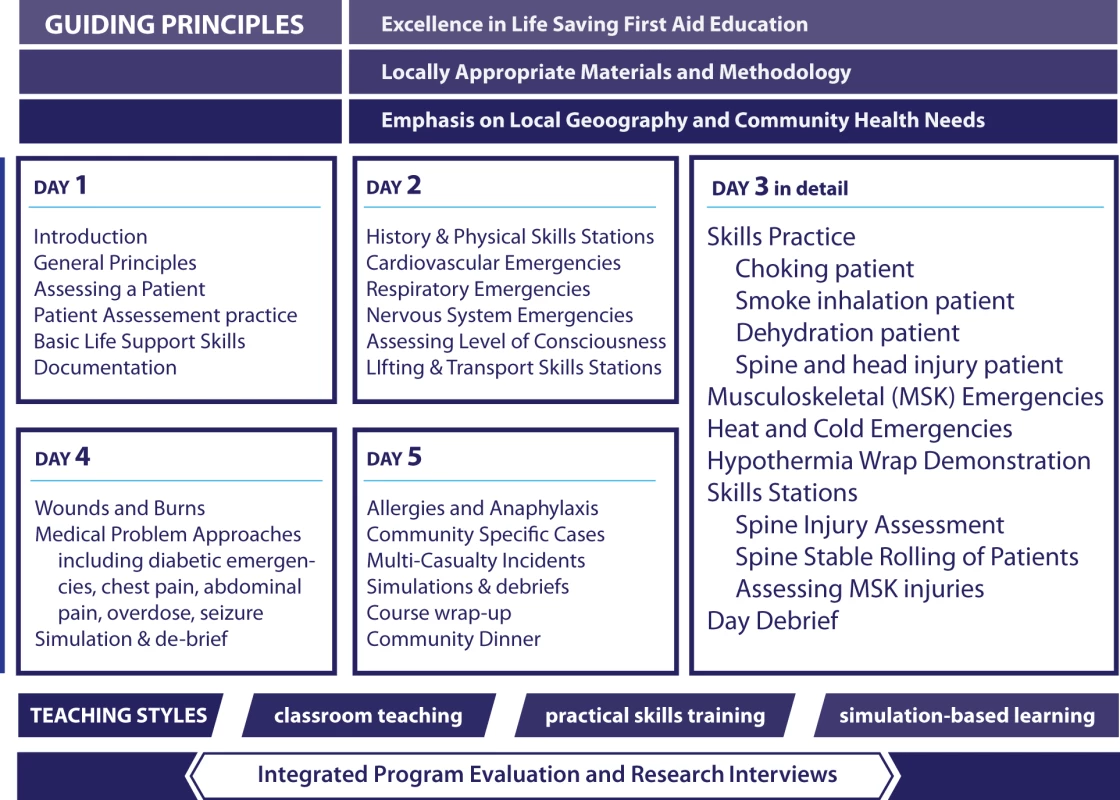 Schematic of life-supporting first aid training curriculum, evaluation, and pedagogical elements.