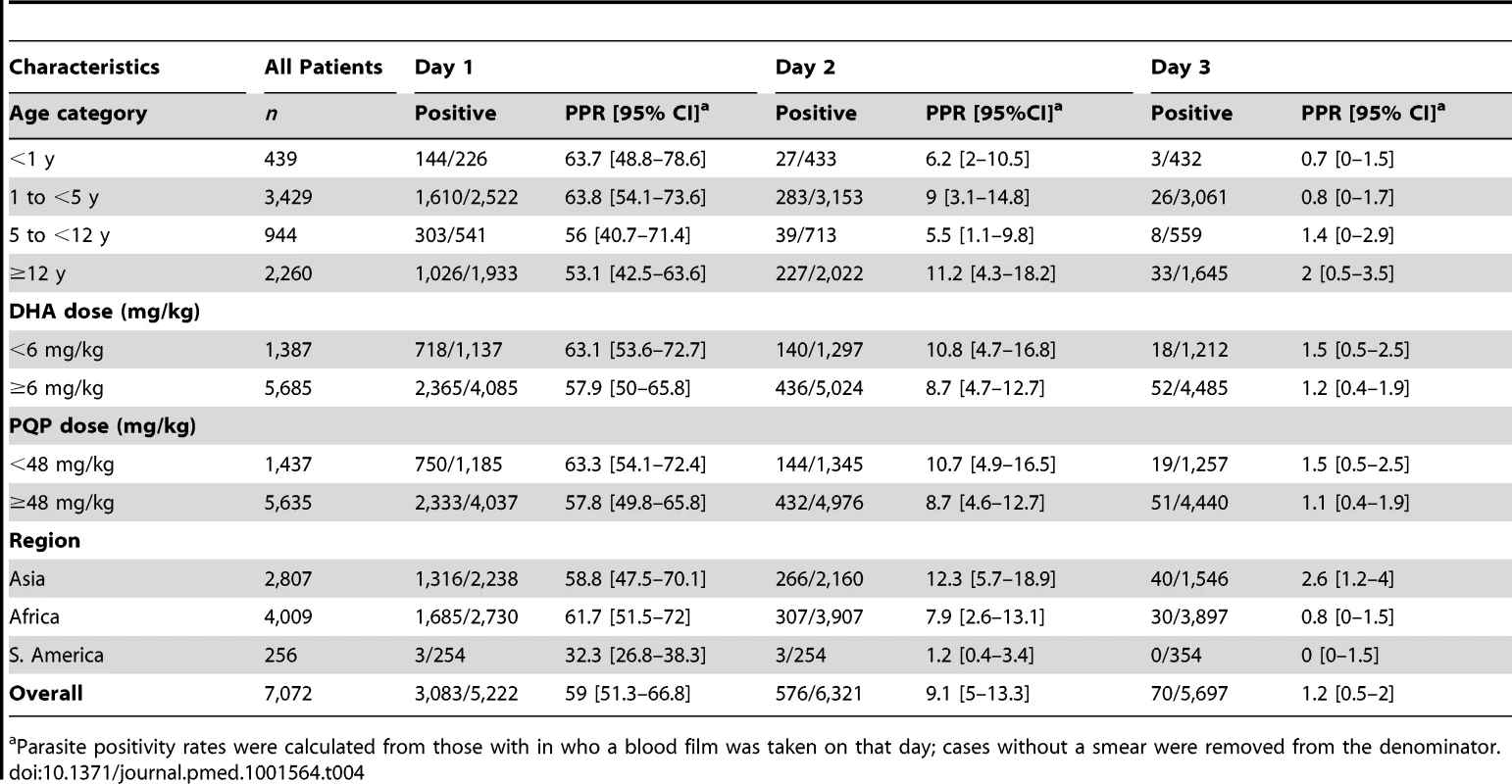 Parasite positivity rates on days 1, 2, and 3.