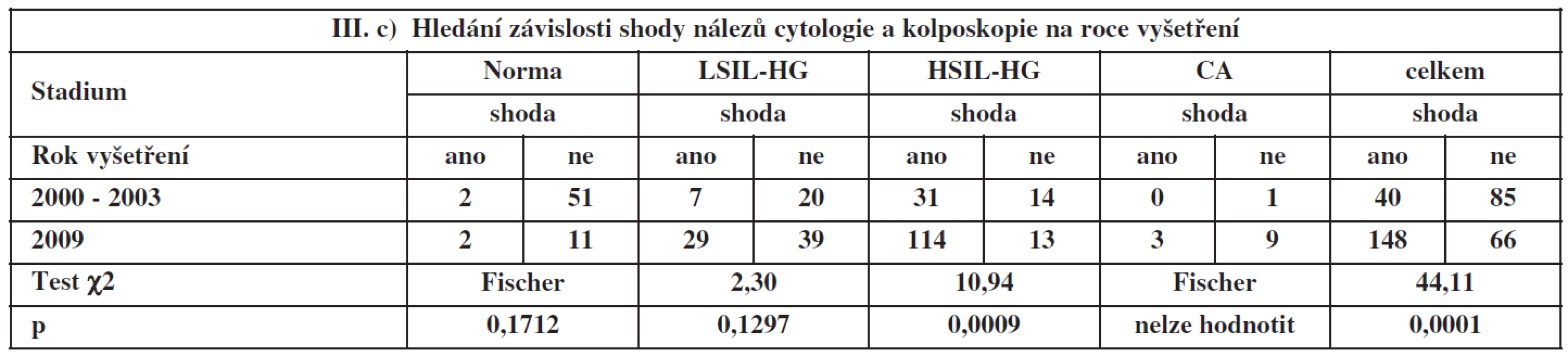 Závislost shody mezi cytologií a kolposkopií