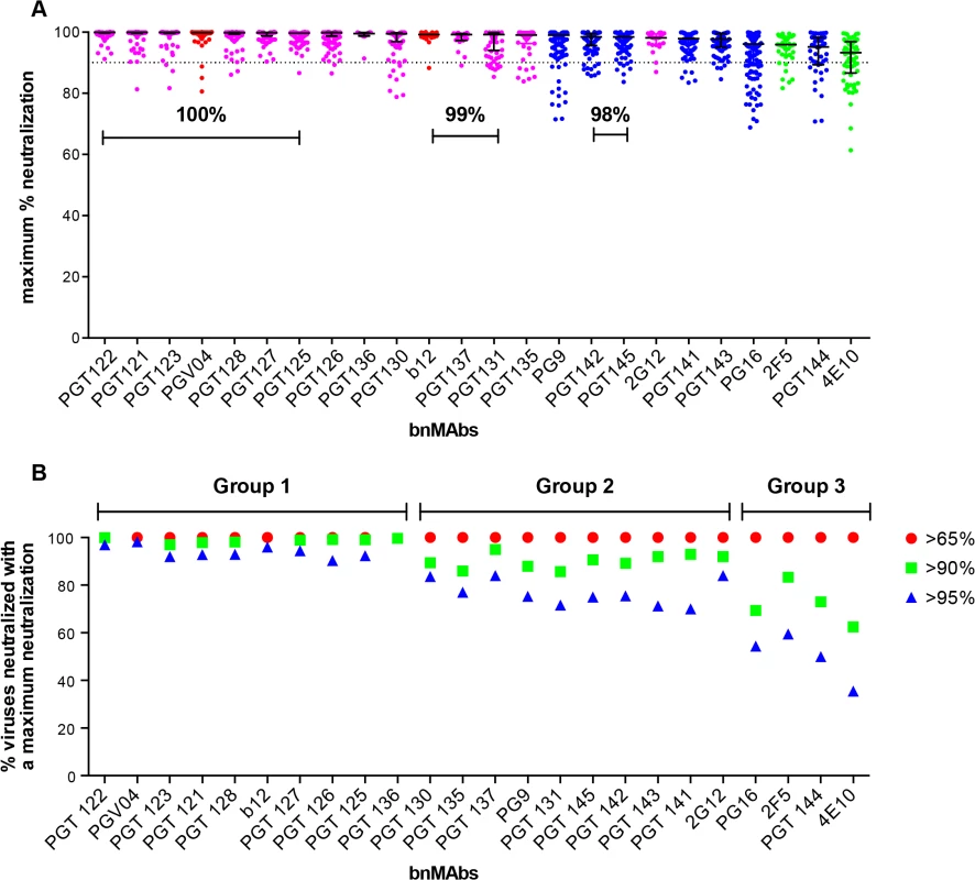 Maximum neutralization activity of bnMAbs in a U87 target cell assay.