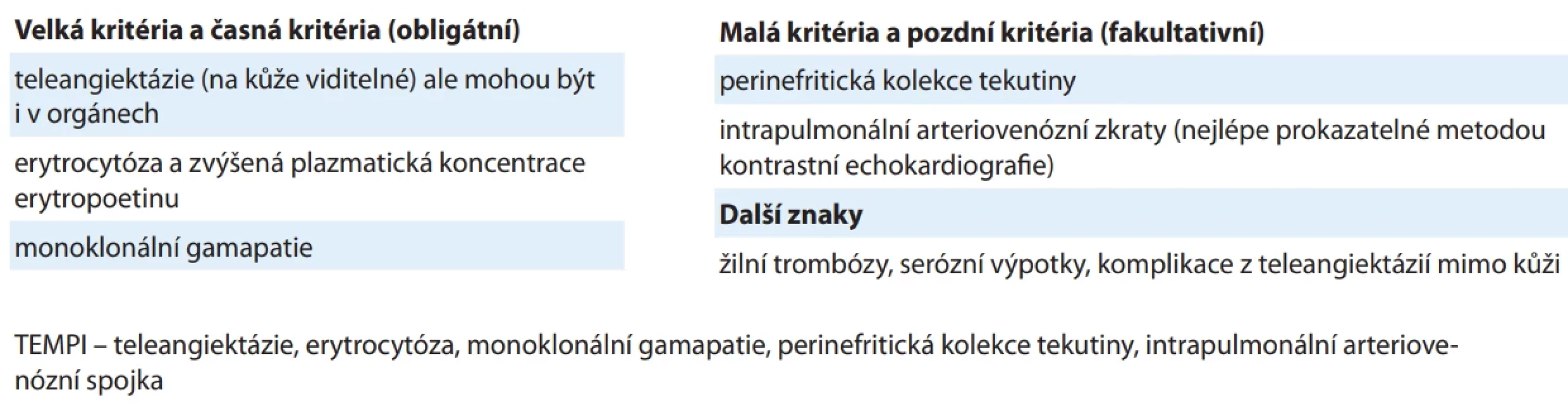 Kritéria TEMPI syndromu, které v roce 2020 zveřejnil David Sykes [41].