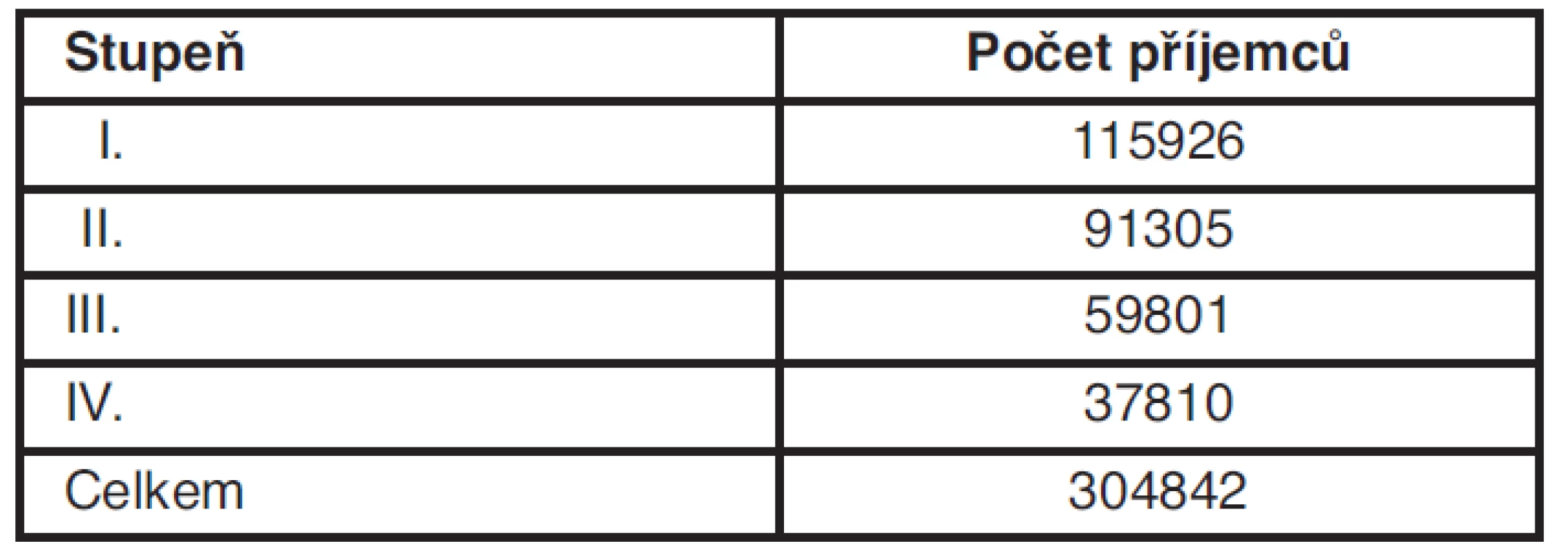 Struktura příspěvků na péči za rok 2010 v ČR