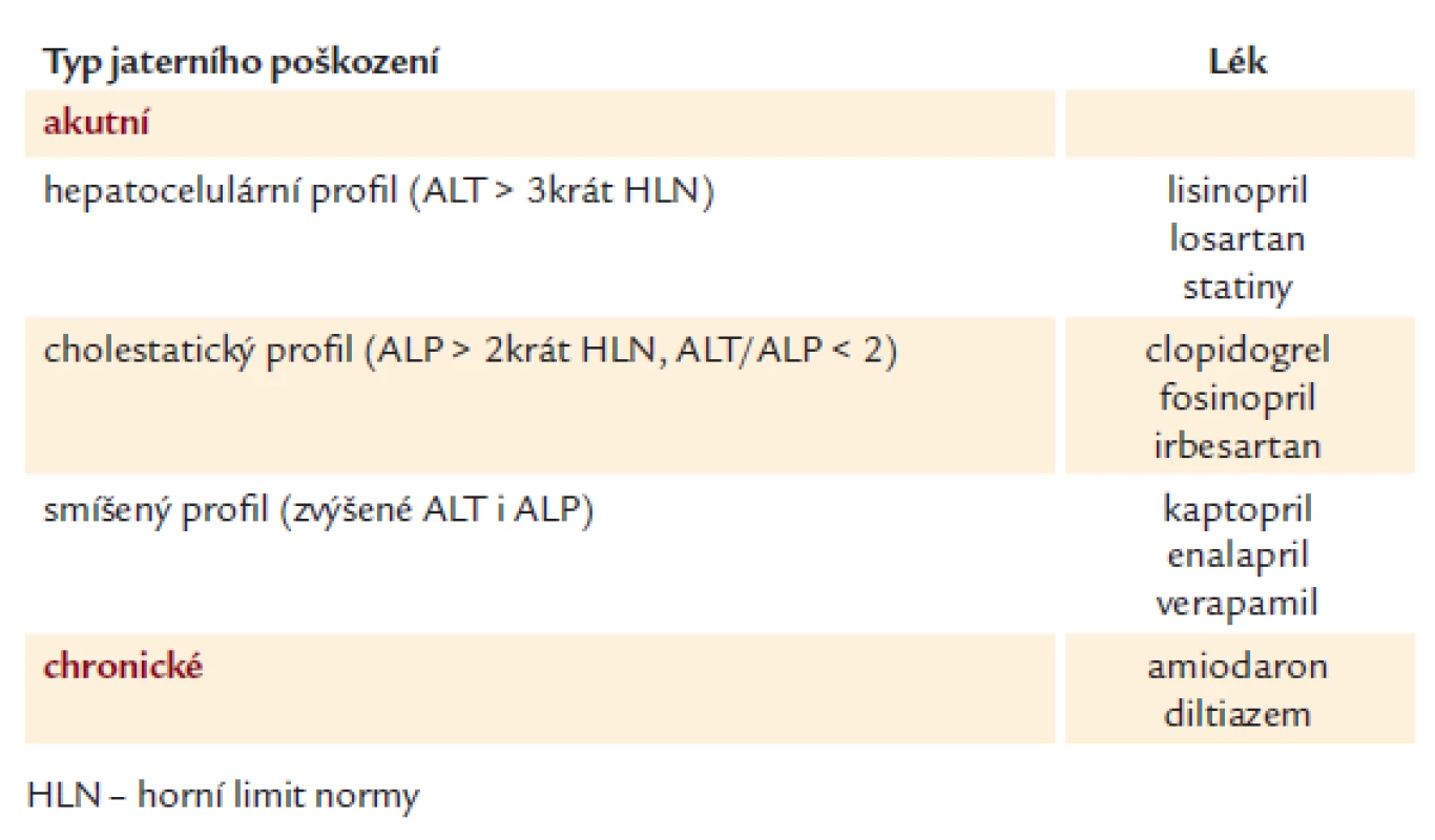 Hepatotoxicita kardiovaskulárních farmak – modifikováno dle Changa [15].