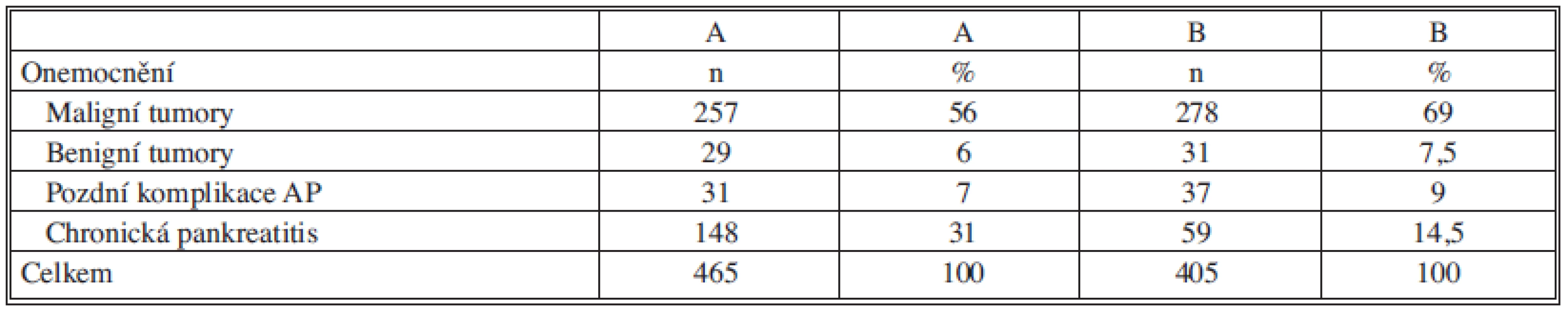 Jednotlivé počty výkonů na slinivce břišní 2002 – 2006 (A) a 2007-2011 (B)
Tab. 2: Different numbers of interventions on the pancreas 2002–2006 (A) and 2007–2011 (B)