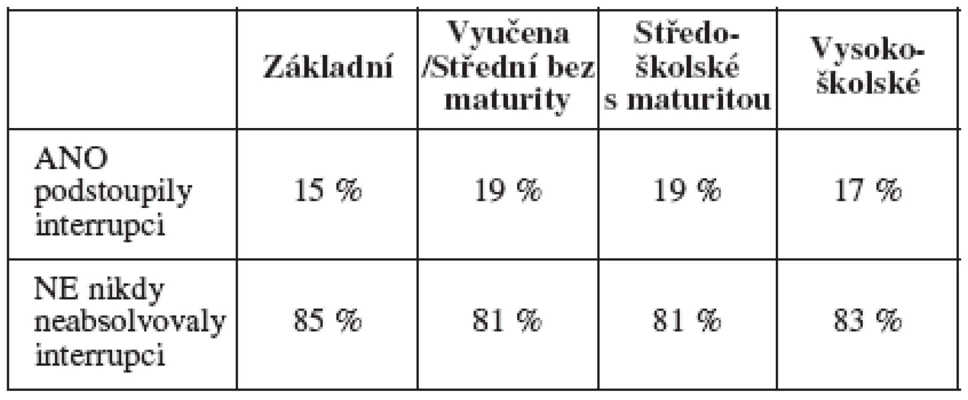 Interrupce v anamnéze podle vzdělání
