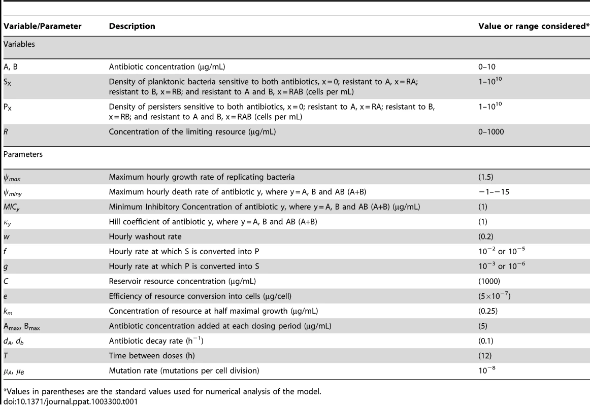 Values and ranges for variables and parameters used for generating numerical solutions.