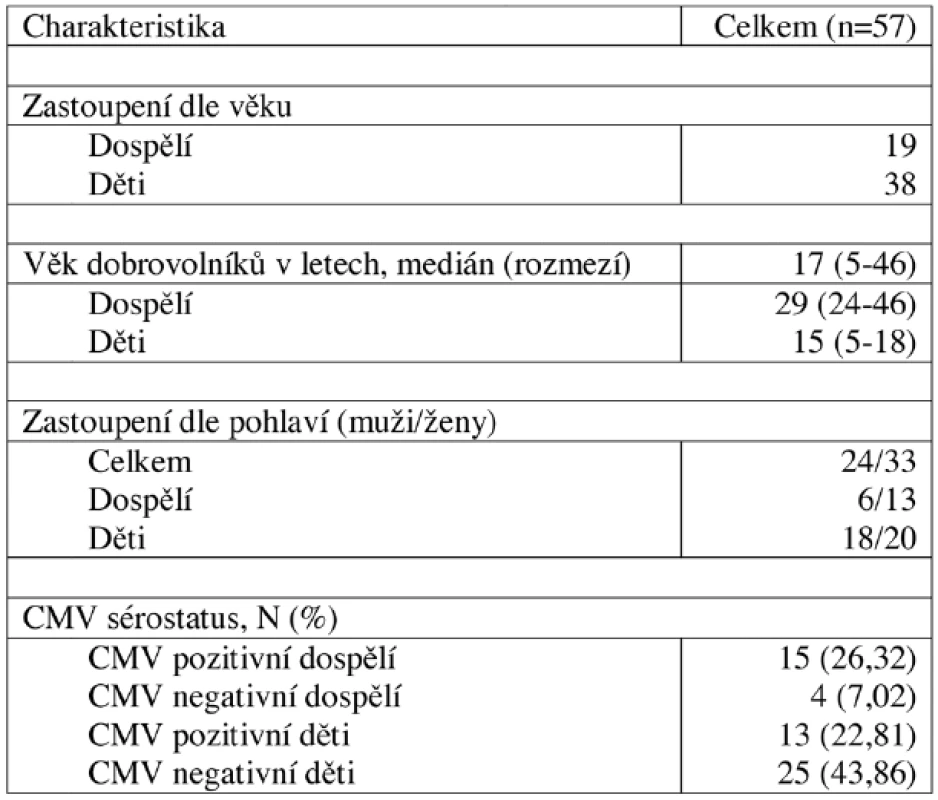 Charakteristika zdravých dobrovolníků.