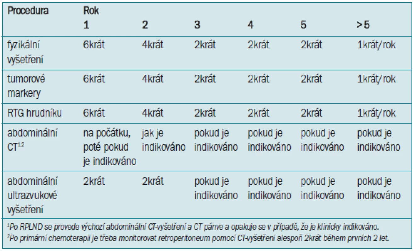 Sledování NSGCT stadia IIa-IIb po RPLND plus chemoterapie nebo po primární chemoterapii.