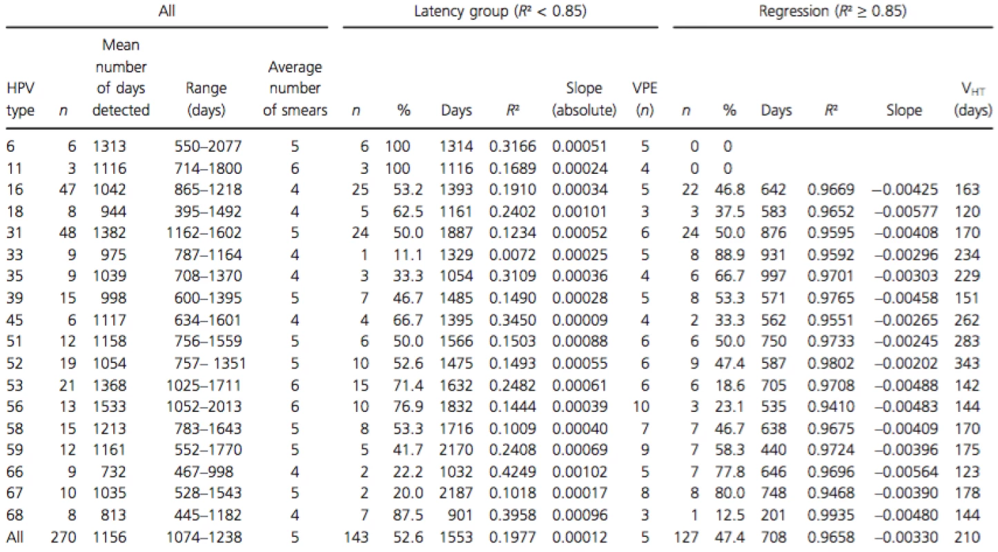 Persistent HPV-type-specific detection in three or more consecutive measurements in untreated women, subdivision in regression, and serial transient infections with latency based on R<sup>2</sup>.
