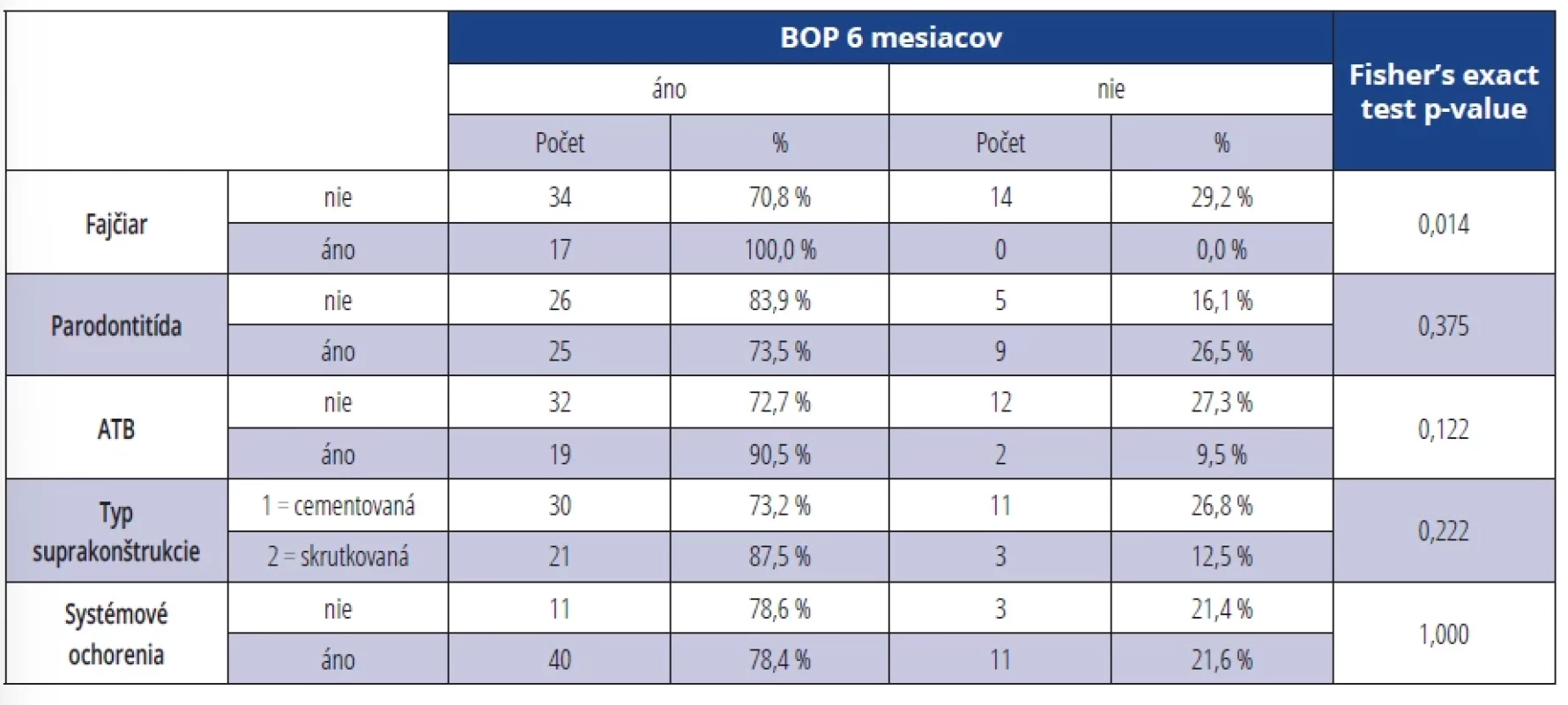 Výskyt BOP v závislosti na sledovaných parametroch šesť mesiacov po terapii. </br>Tab. 8 Presence of BOP depending on monitored parameters six months after the therapy.