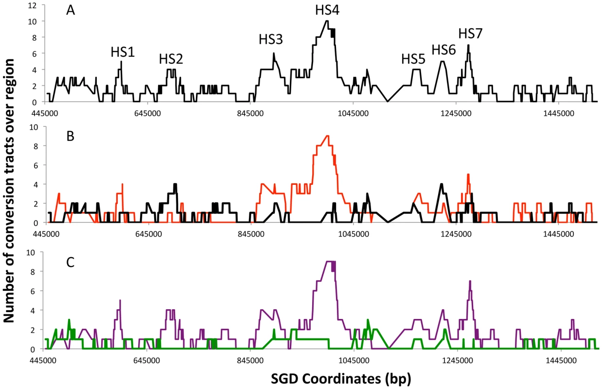 Summary of conversion tracts associated with crossovers along the right arm of chromosome IV.