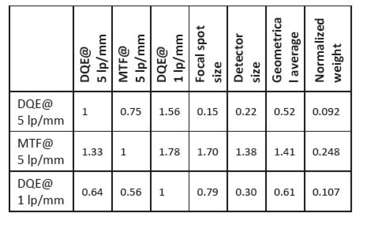 Saaty´s matrix for parameter weights determination.
