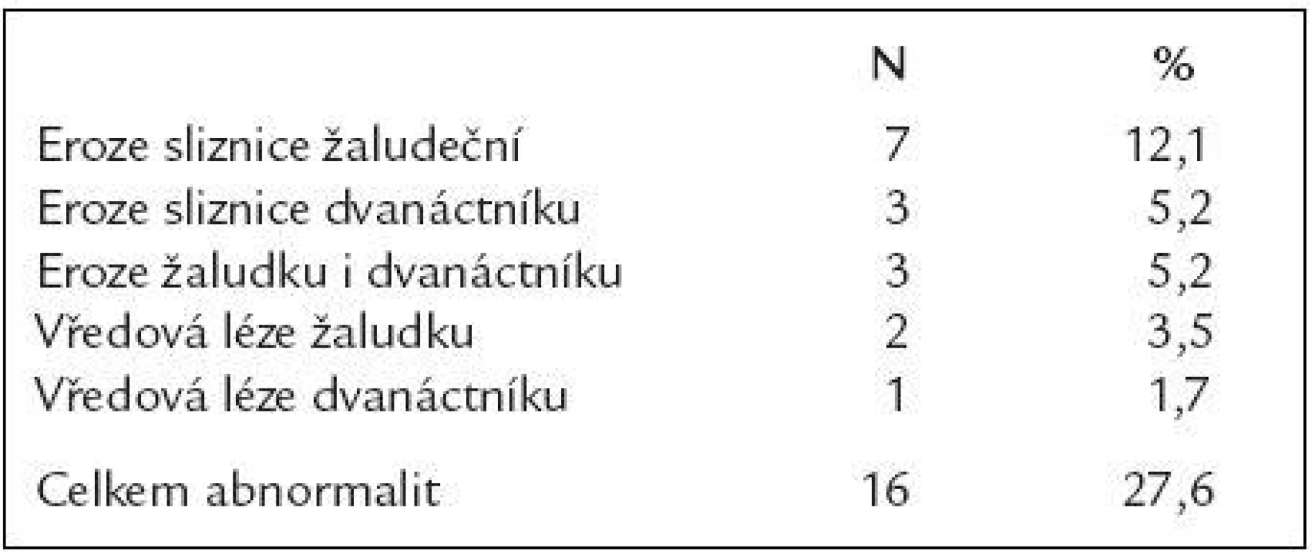 Endoskopické nálezy osob léčených minidávkou ASA a omeprazolem (N = 58 pacientů).