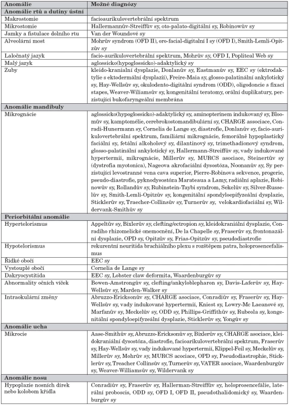 Diferenciálně diagnostické znaky syndromatických vad asociovaných s rozštěpovou vadou obličeje.