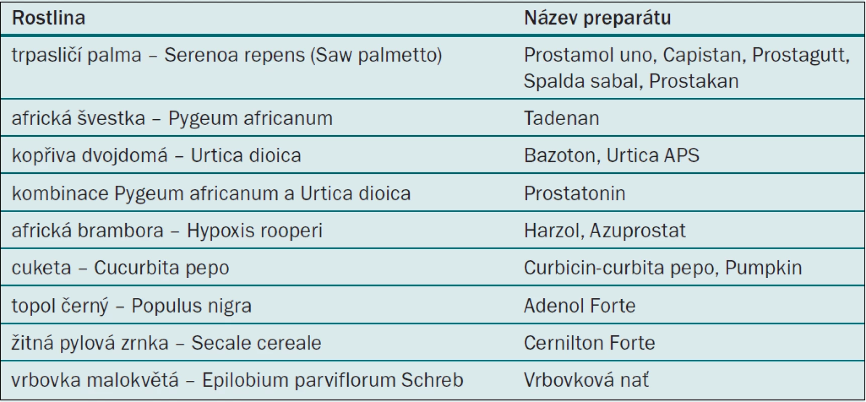 Fytoterapeutika pro léčbu LUTS/BPH.
