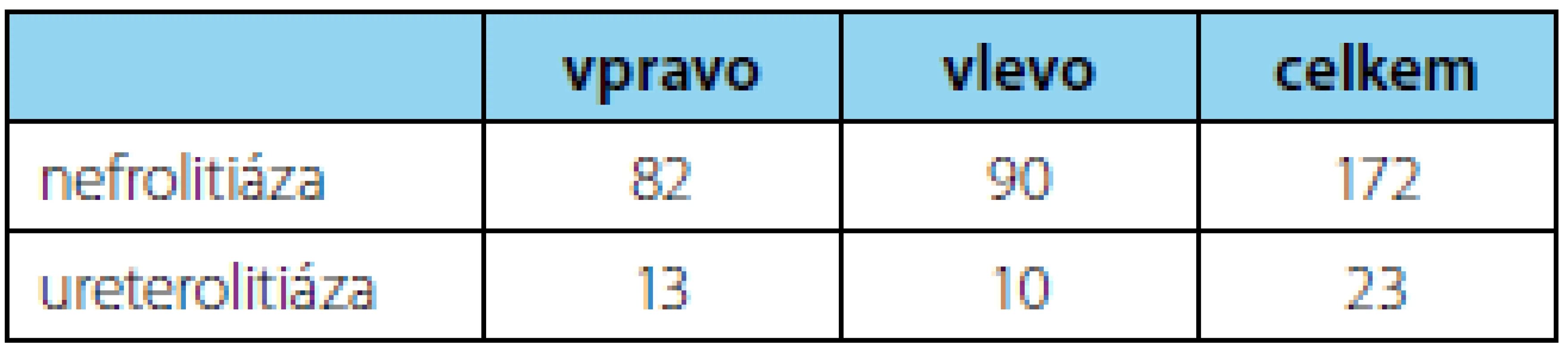 Stranové zastoupení a pozice konkrementu
Tab. 2 Side distribution and concerement position