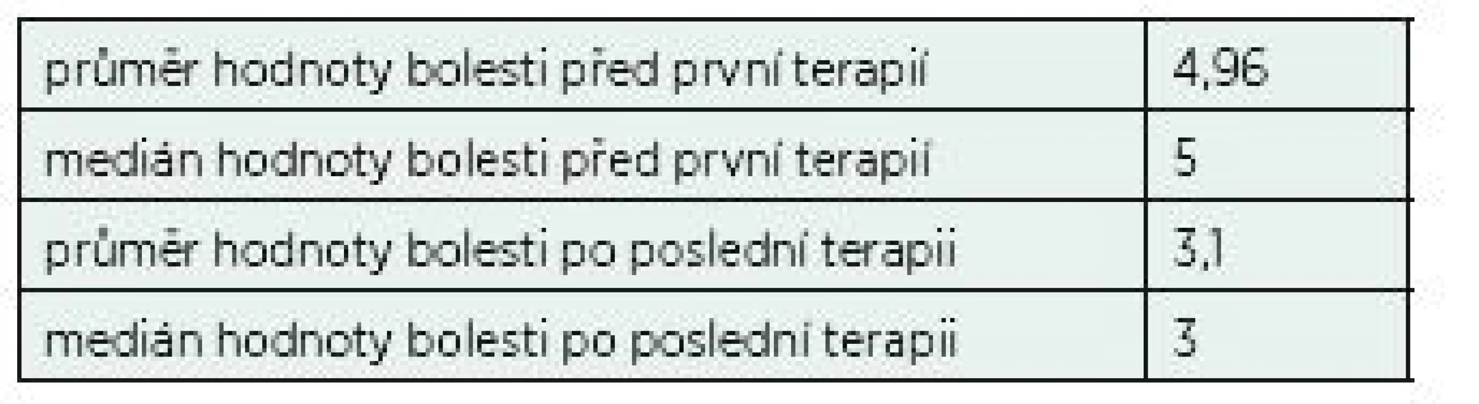 Srovnání hodnot VNRS před první a po poslední terapii u celého statistického vzorku.