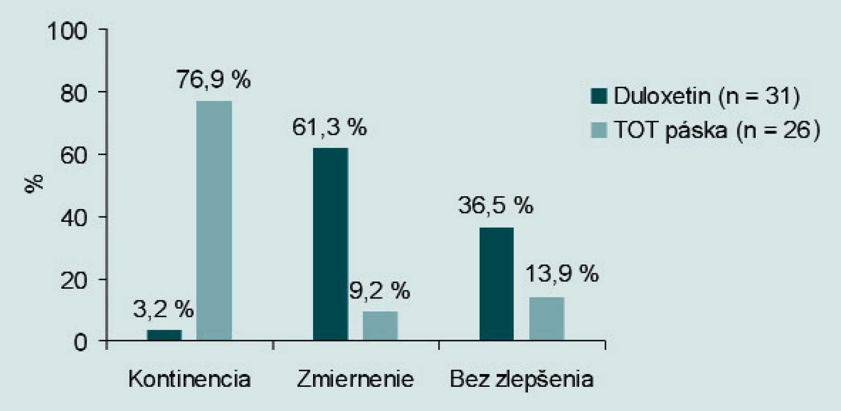 Zmena inkontinencie moču po medikamentóznej liečbe duloxetinom (zmiernenie: p < 0,05) a chirurgickej liečbe transobturatórnou páskou TOT (kontinencia: p < 0,05).