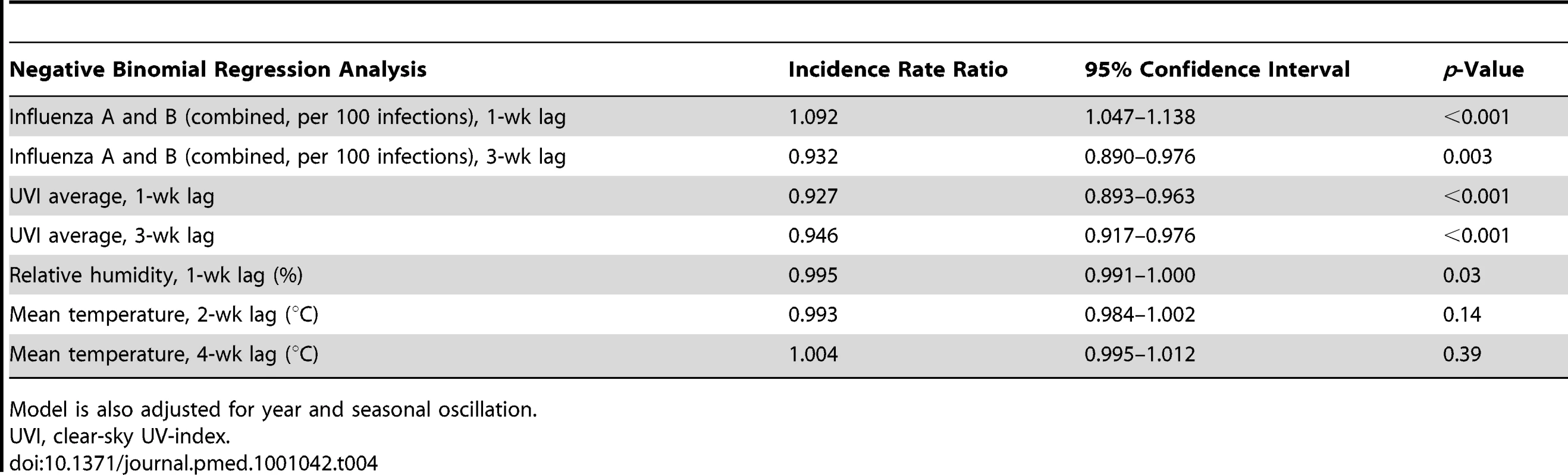 Short-term effects of influenza dynamics on pneumococcal risk using multivariable negative binomial regression analysis.