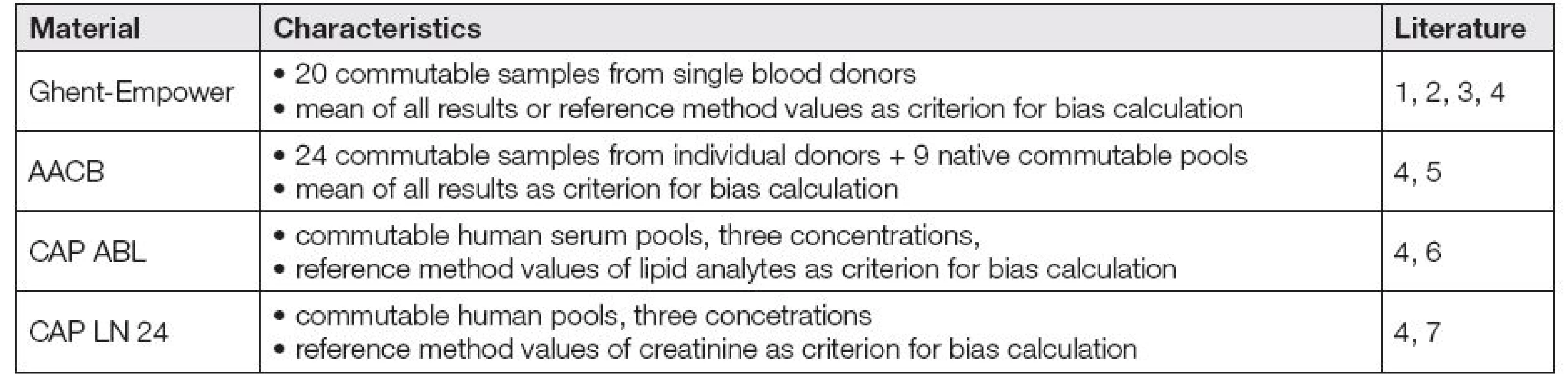 Reference materials used for recent big data determination of bias in general chemistry analytes