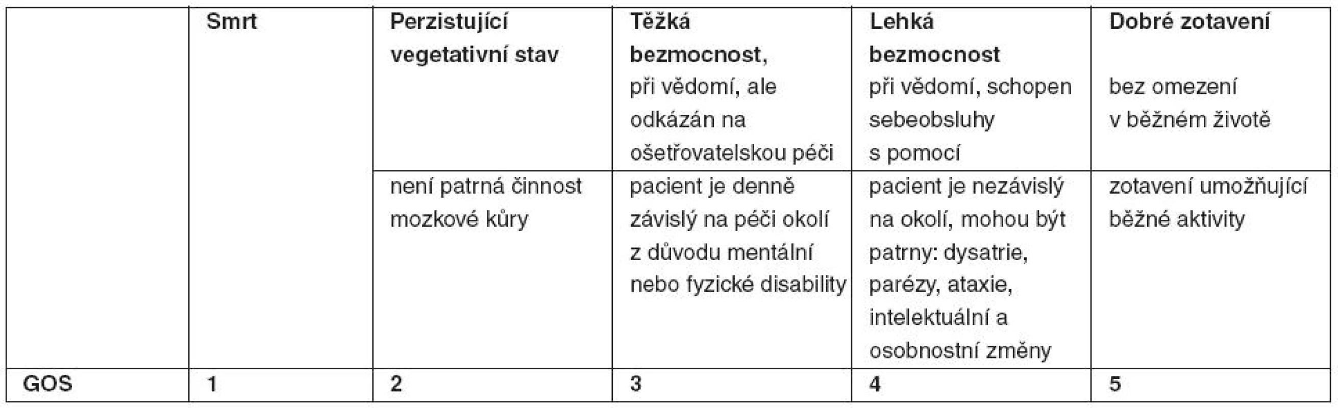 Glasgow outcome scale (volně podle Jennetta a Bonda [8])