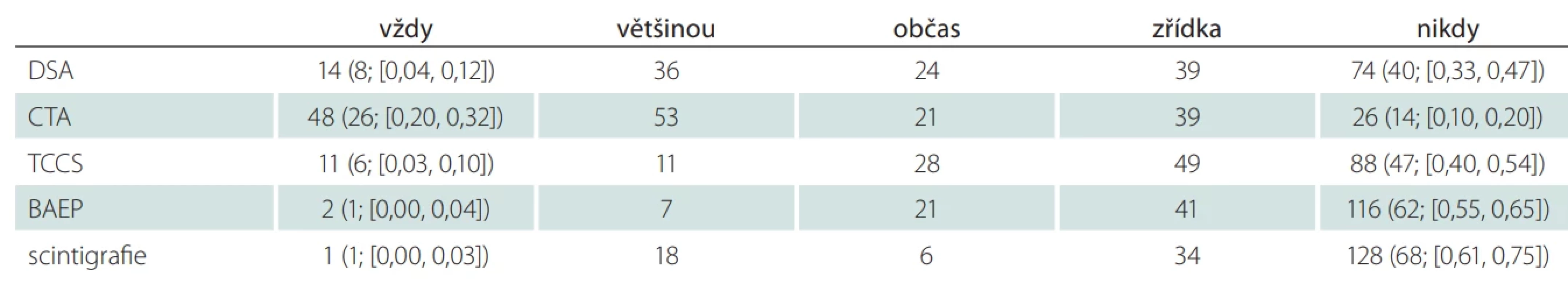Zastoupení četnosti jednotlivých modalit potvrzujícího vyšetření při stanovení smrti mozku. Vždy (100 % případů), většinou (více než v 75 % případů), občas (25–75 % případů), zřídka (pod 25 % případů) a nikdy (0 % případů). V závorce jsou uvedeny četnost v procentech; 95% konfi denční interval.