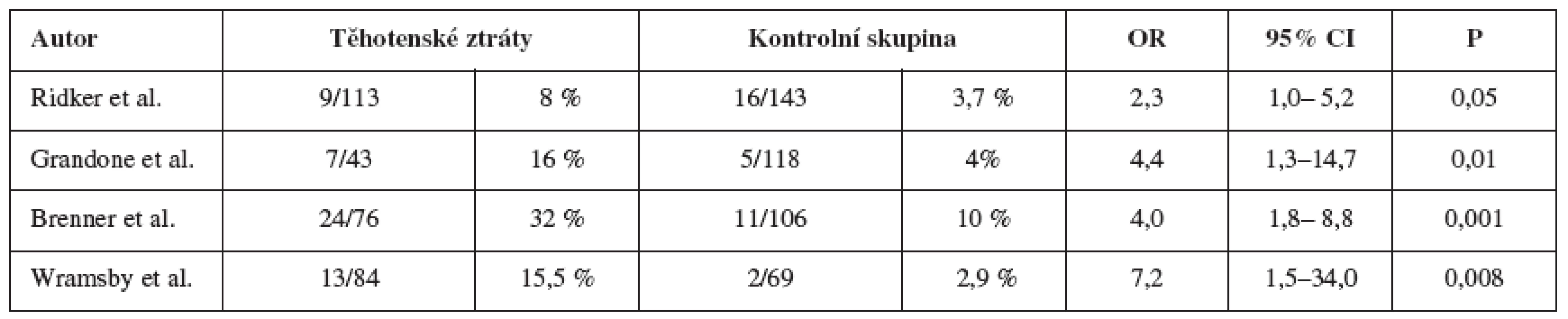 Mutace fa V Leiden ve skupině žen s těhotenskými ztrátami