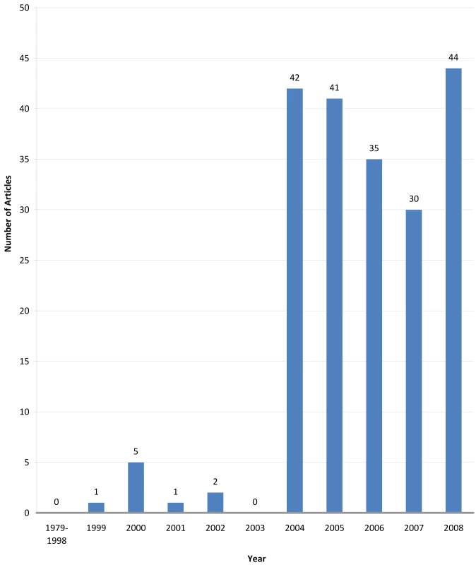 Number of Chinese journal articles per year on non-traditional security issues since 1979.