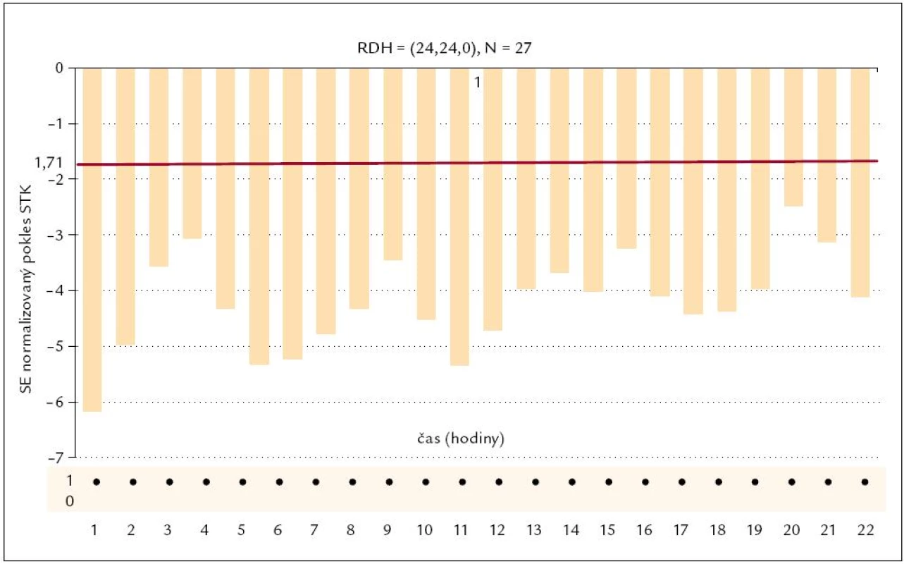 Parametrický populační RDH index losartanu pro systolický tlak.