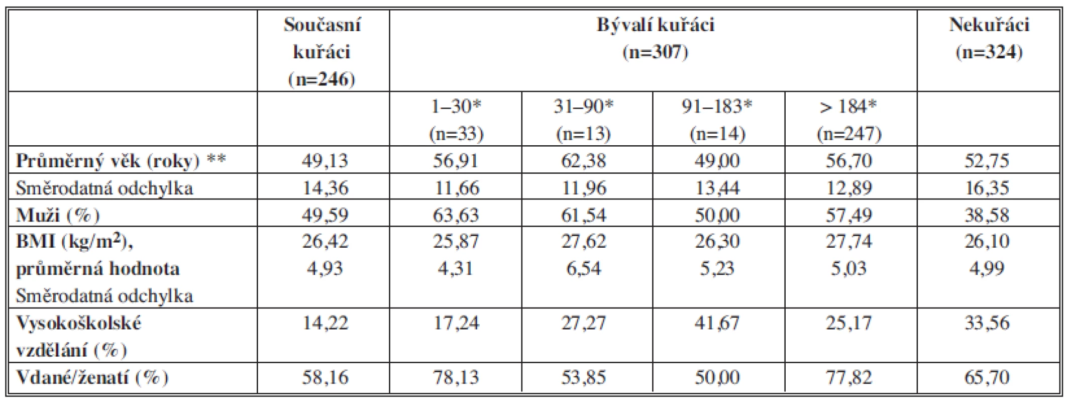 Charakteristika souboru
Tab. 1: Characteristics file