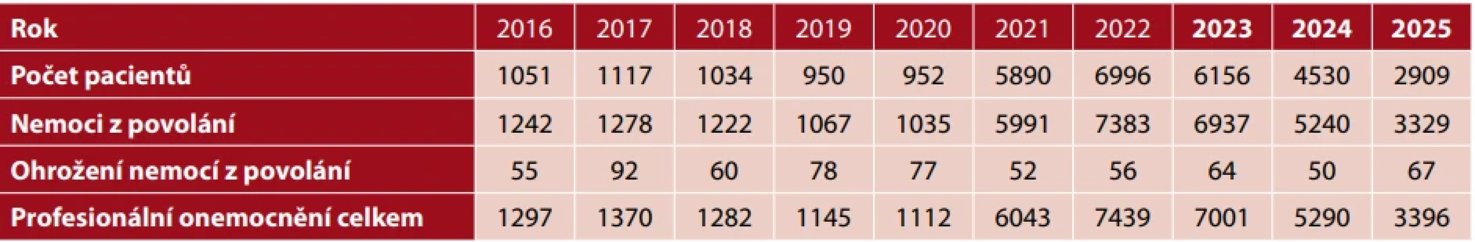 Profesionální onemocnění hlášená v České republice v letech 2016–2025