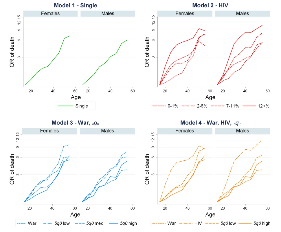 Age patterns from all four models.