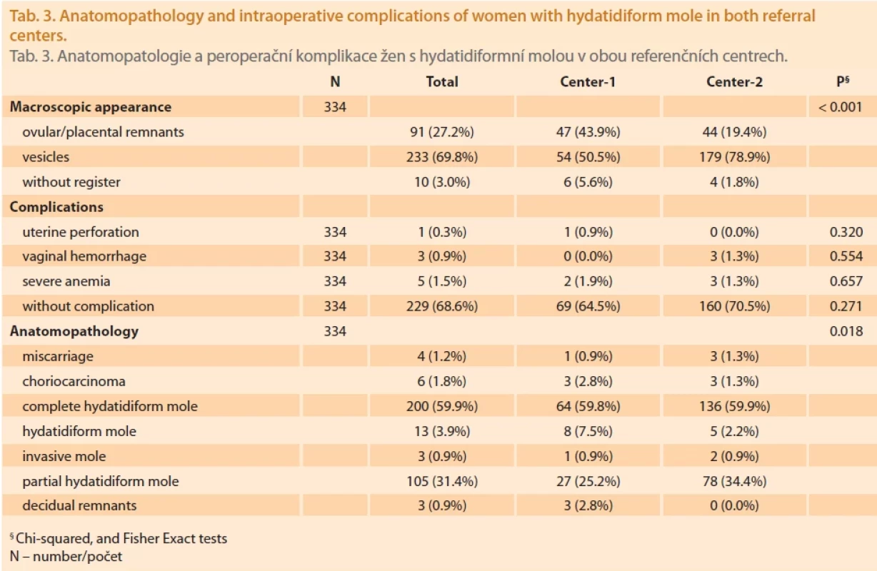 Anatomopathology and intraoperative complications of women with hydatidiform mole in both referral centers. Tab. 3. Anatomopatologie a peroperační komplikace žen s hydatidiformní molou v obou referenčních centrech.