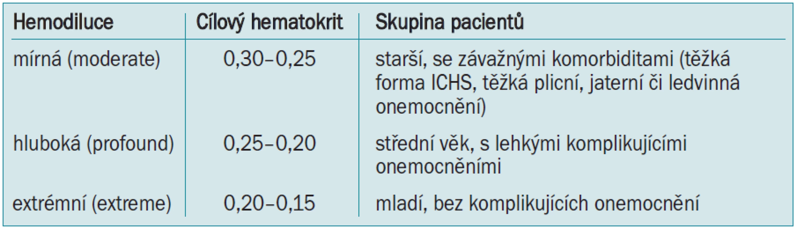 Stupně akutní normovolemické hemodiluce.