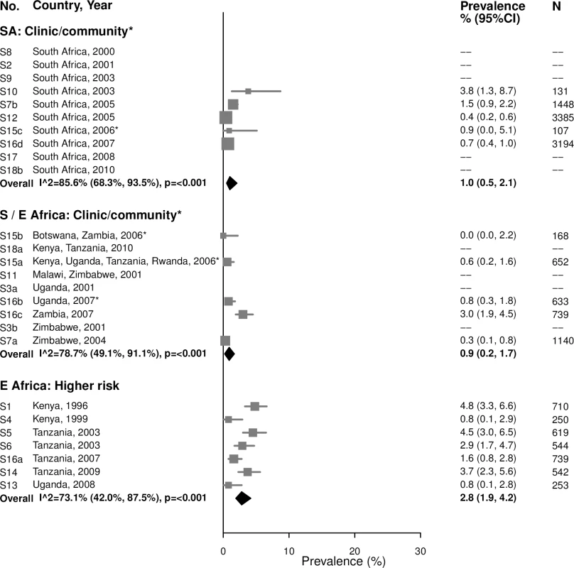 High-titer syphilis prevalence among 25–49-year-olds.