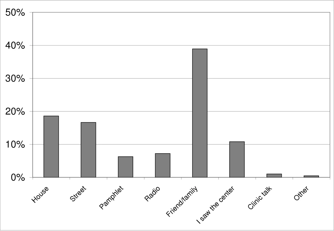 Communication sources that influenced participants to join the project.